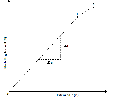 graph of hookes law