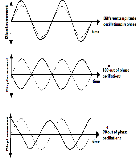 waves oscillations