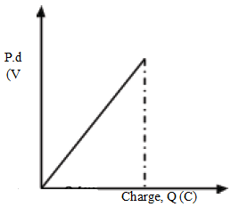 energy stored by a capcitor graph