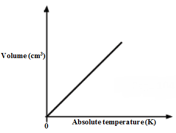 graph of volume against absolute temp