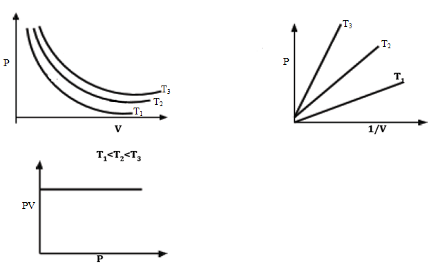 graphs of p against v