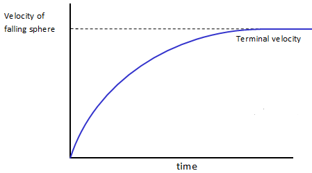 graph of velocity against time
