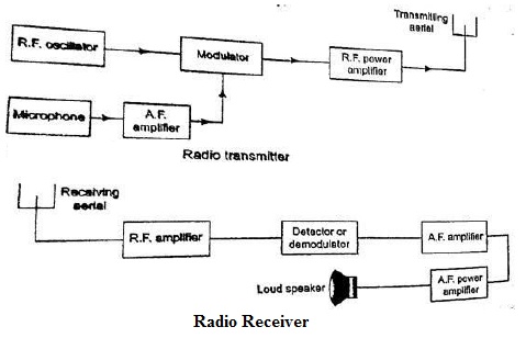 radio transmitter and receiver1