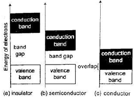 valence and conduction bands