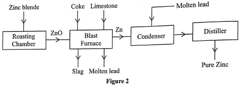 extraction of zinc