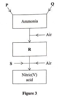 manufacture of nitric acid