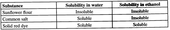 Solubility KCSE 2015