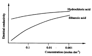 electrical conductivity of hydro carbons kcse 2010