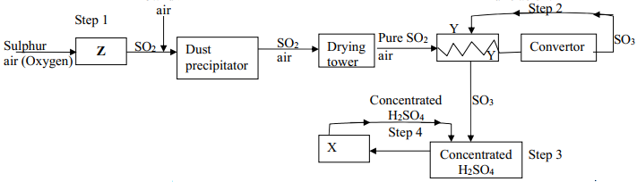 flowchart manufacture of sulphuric acid
