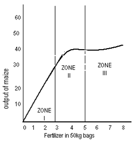 zones of a production function curve.PNG